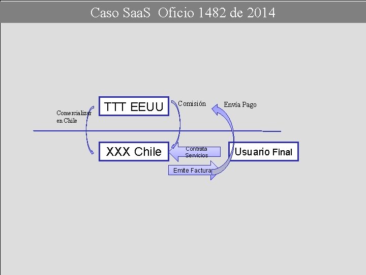 Caso Saa. S Oficio 1482 de 2014 Comercializar en Chile TTT EEUU XXX Chile