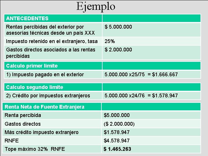 Ejemplo ANTECEDENTES Rentas percibidas del exterior por asesorías técnicas desde un país XXX $