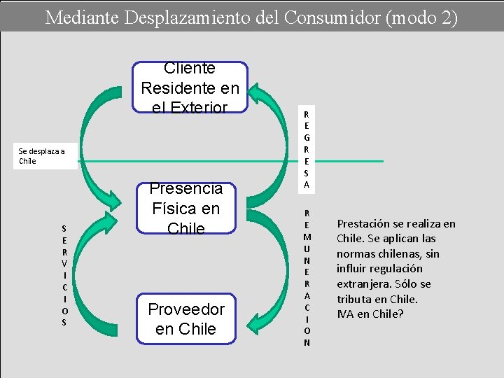 Mediante Desplazamiento del Consumidor (modo 2) Cliente Residente en el Exterior Se desplaza a