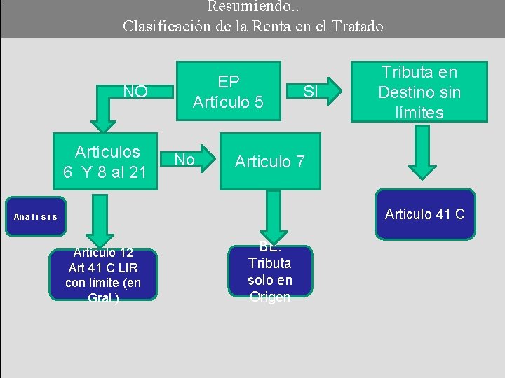 Resumiendo. . Clasificación de la Renta en el Tratado ON Artículos 6 Y 8