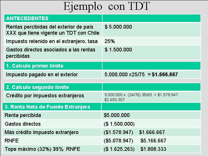 Ejemplo con TDT ANTECEDENTES Rentas percibidas del exterior de país $ 5. 000 XXX