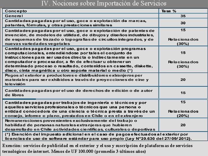 IV. Nociones sobre Importación de Servicios Exención: servicios de publicidad en el exterior y