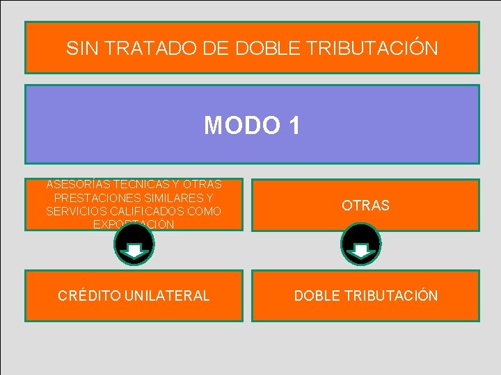 SIN TRATADO DE DOBLE TRIBUTACIÓN MODO 1 ASESORÍAS TECNICAS Y OTRAS PRESTACIONES SIMILARES Y