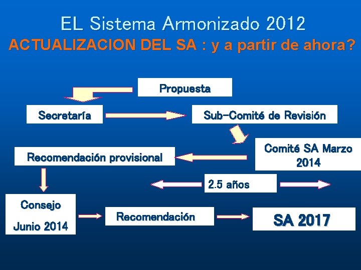 EL Sistema Armonizado 2012 ACTUALIZACION DEL SA : y a partir de ahora? Propuesta