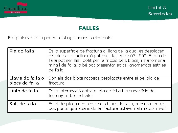 Unitat 5. Serralades FALLES En qualsevol falla podem distingir aquests elements: Pla de falla