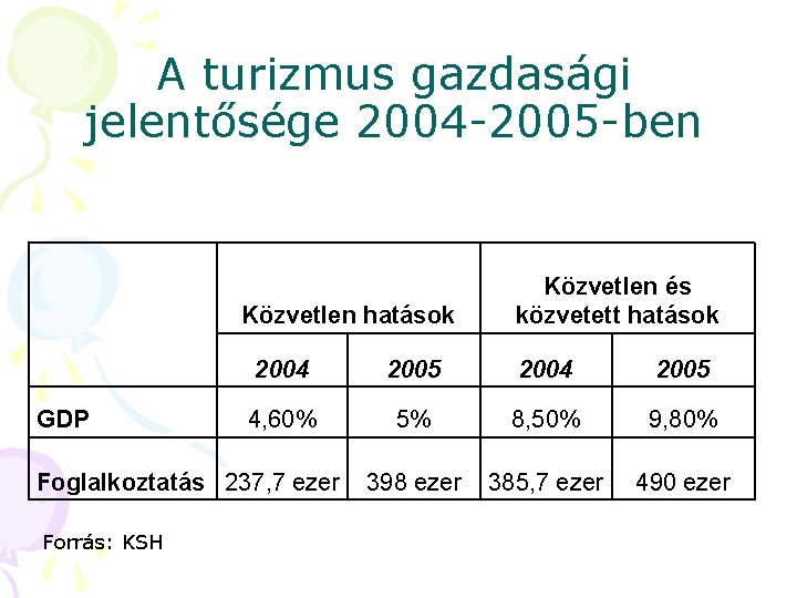 A turizmus gazdasági jelentősége 2004 -2005 -ben Közvetlen hatások GDP 2004 2005 4, 60%