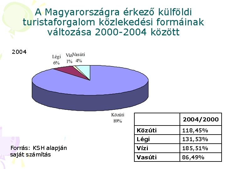 A Magyarországra érkező külföldi turistaforgalom közlekedési formáinak változása 2000 -2004 között 2004 Forrás: KSH