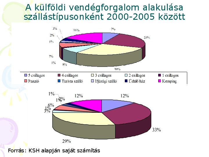 A külföldi vendégforgalom alakulása szállástípusonként 2000 -2005 között Forrás: KSH alapján saját számítás 