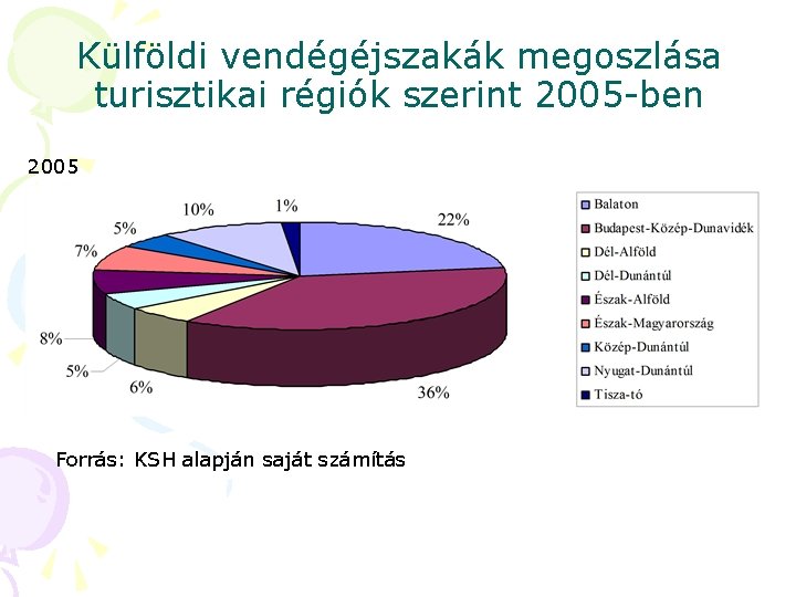 Külföldi vendégéjszakák megoszlása turisztikai régiók szerint 2005 -ben 2005 Forrás: KSH alapján saját számítás Külföldi vendégéjszakák megoszlása turisztikai régiók szerint 2005 -ben 2005 Forrás: KSH alapján saját számítás