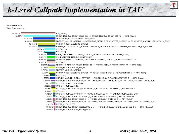 k-Level Callpath Implementation in TAU The TAU Performance System 104 NAVO, Mar. 24 -25,