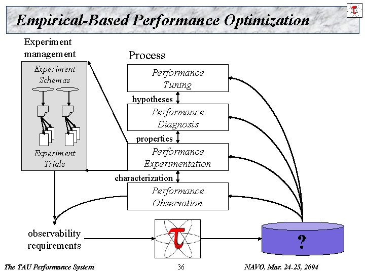 Empirical-Based Performance Optimization Experiment management Experiment Schemas Process Performance Tuning hypotheses Performance Diagnosis properties