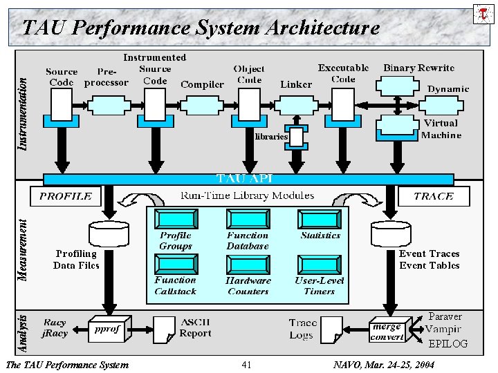TAU Performance System Architecture Paraver EPILOG The TAU Performance System 41 NAVO, Mar. 24