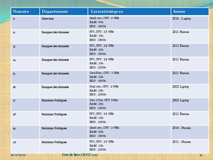 Numéro Département Caractéristiques Année 11 Direction Quad core, CPU : 2 GHz RAM :