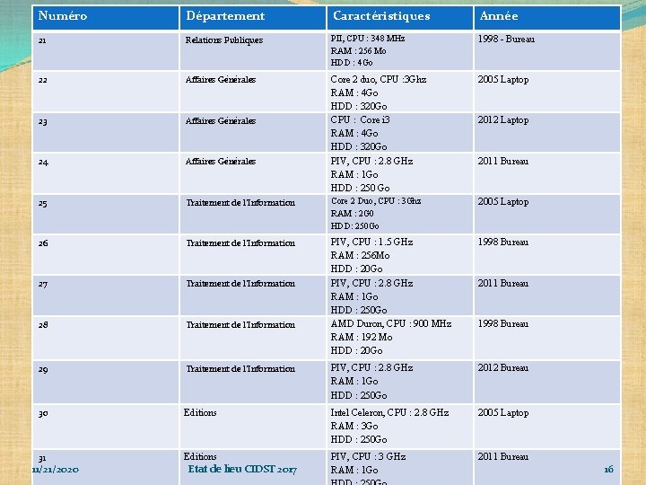 Numéro Département Caractéristiques Année 21 Relations Publiques PII, CPU : 348 MHz RAM :