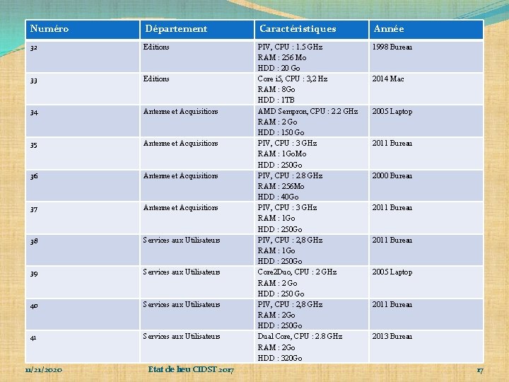 Numéro Département Caractéristiques Année 32 Editions 1998 Bureau 33 Editions 34 Antenne et Acquisitions