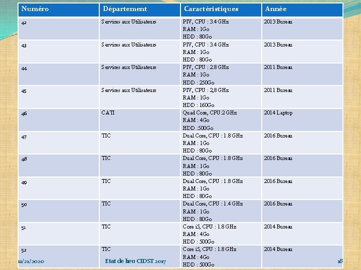 Numéro Département Caractéristiques Année 42 Services aux Utilisateurs 2013 Bureau 43 Services aux Utilisateurs