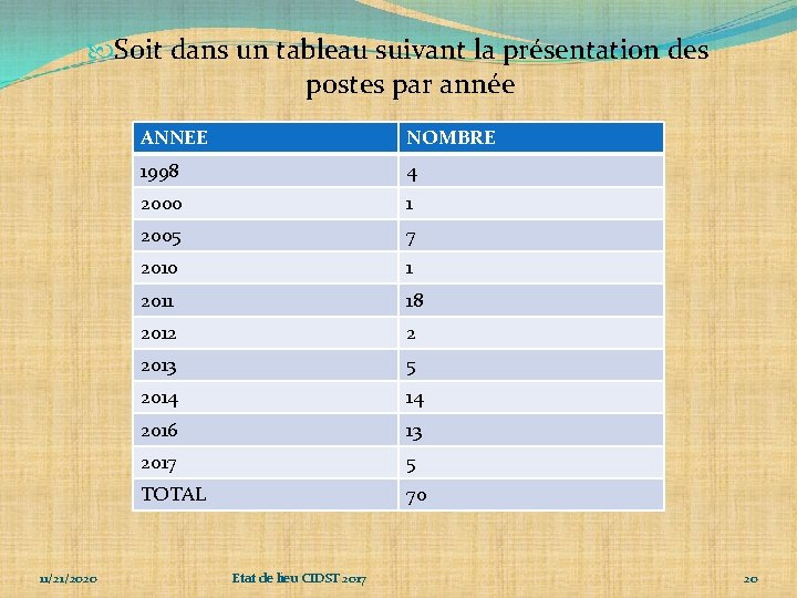  Soit dans un tableau suivant la présentation des postes par année 11/21/2020 ANNEE