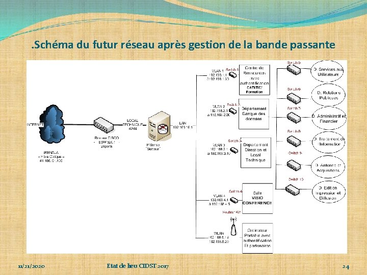 . Schéma du futur réseau après gestion de la bande passante 11/21/2020 Etat de