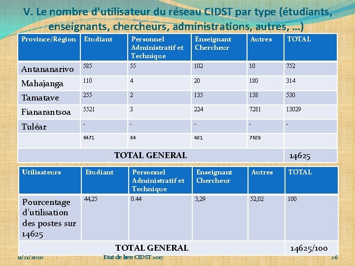  V. Le nombre d’utilisateur du réseau CIDST par type (étudiants, enseignants, chercheurs, administrations,