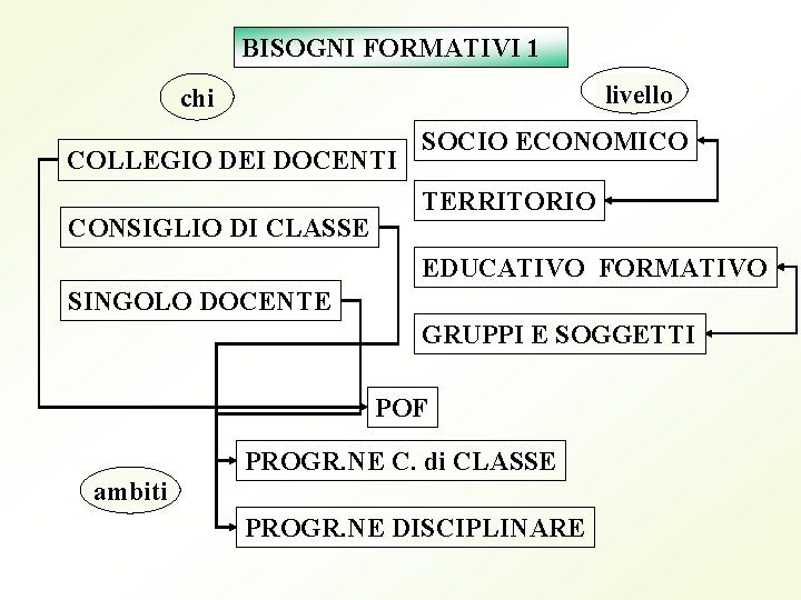 BISOGNI FORMATIVI 1 livello chi COLLEGIO DEI DOCENTI CONSIGLIO DI CLASSE SOCIO ECONOMICO TERRITORIO