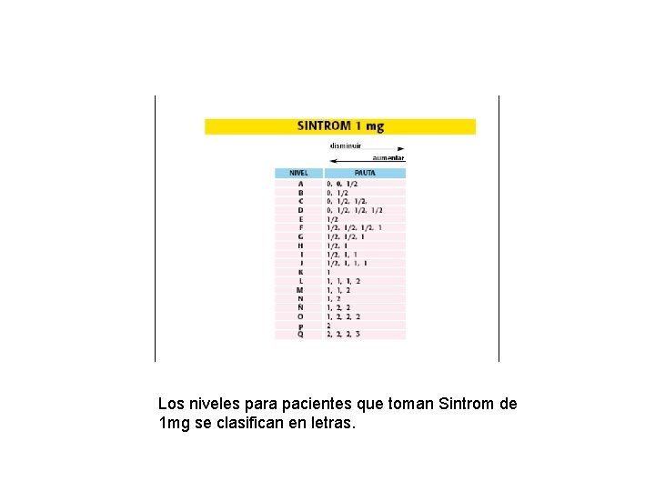 Los niveles para pacientes que toman Sintrom de 1 mg se clasifican en letras. Los niveles para pacientes que toman Sintrom de 1 mg se clasifican en letras.