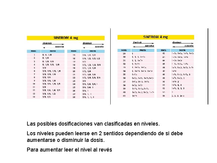 Las posibles dosificaciones van clasificadas en niveles. Los niveles pueden leerse en 2 sentidos Las posibles dosificaciones van clasificadas en niveles. Los niveles pueden leerse en 2 sentidos