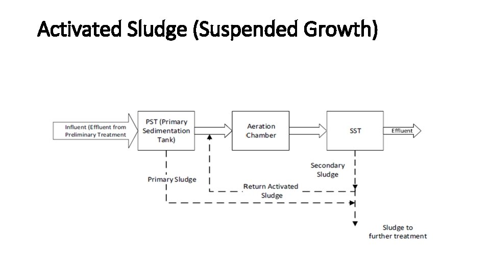 Activated Sludge (Suspended Growth) 