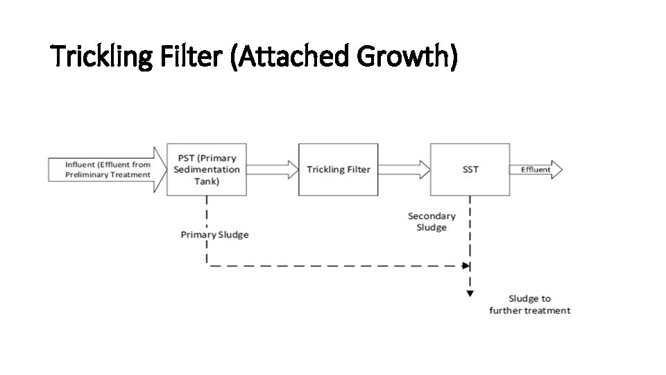 Trickling Filter (Attached Growth) 