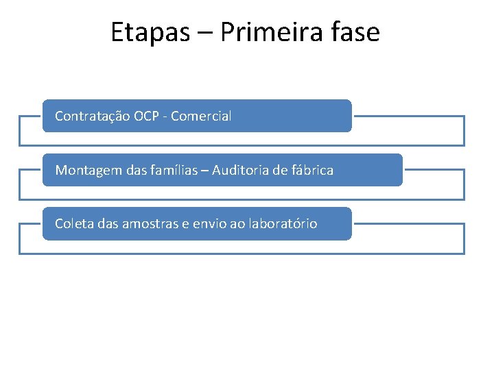 Etapas – Primeira fase Contratação OCP - Comercial Montagem das famílias – Auditoria de