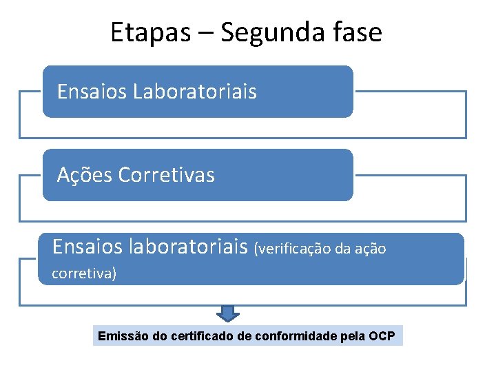 Etapas – Segunda fase Ensaios Laboratoriais Ações Corretivas Ensaios laboratoriais (verificação da ação corretiva)