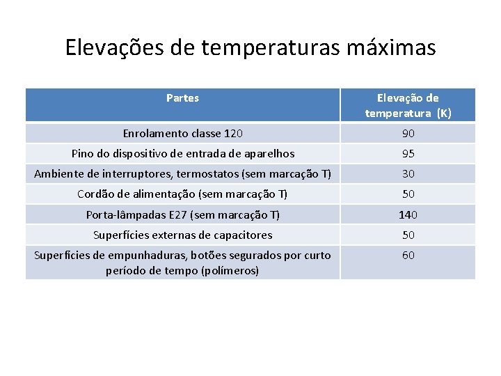 Elevações de temperaturas máximas Partes Elevação de temperatura (K) Enrolamento classe 120 90 Pino