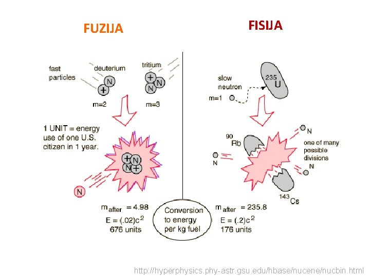 FUZIJA FISIJA http: //hyperphysics. phy-astr. gsu. edu/hbase/nucene/nucbin. html 