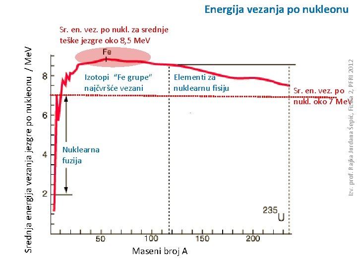 Energija vezanja po nukleonu Izotopi “Fe grupe” najčvršće vezani Elementi za nuklearnu fisiju Nuklearna