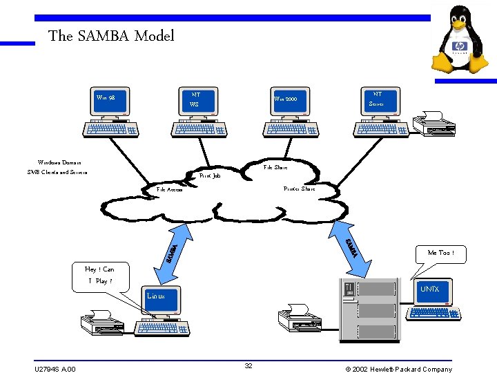 The SAMBA Model NT WS Win 98 Windows Domain SMB Clients and Servers File The SAMBA Model NT WS Win 98 Windows Domain SMB Clients and Servers File