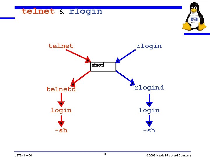 telnet & rlogin telnet rlogin xinetd U 2794 S A. 00 telnetd rlogind login telnet & rlogin telnet rlogin xinetd U 2794 S A. 00 telnetd rlogind login