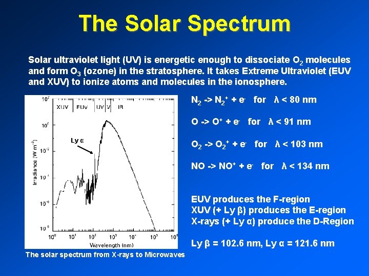 The Solar Spectrum Solar ultraviolet light (UV) is energetic enough to dissociate O 2