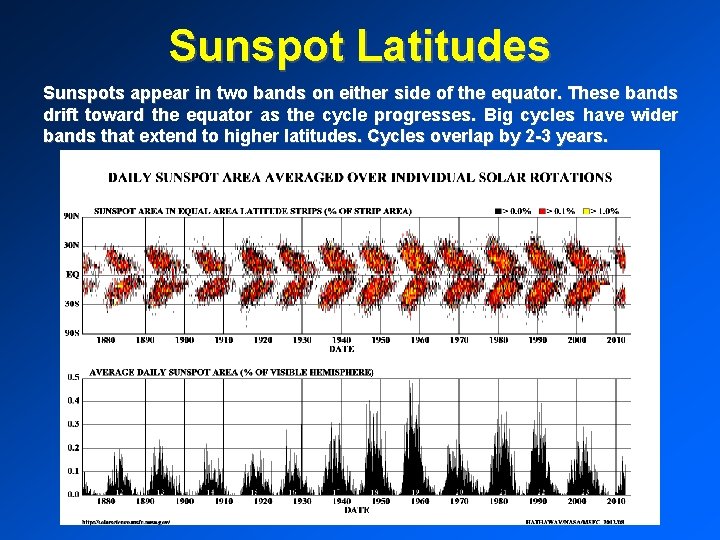 Sunspot Latitudes Sunspots appear in two bands on either side of the equator. These