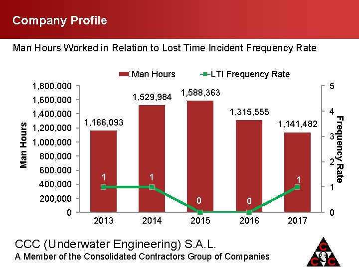 Company Profile Man Hours Worked in Relation to Lost Time Incident Frequency Rate Man