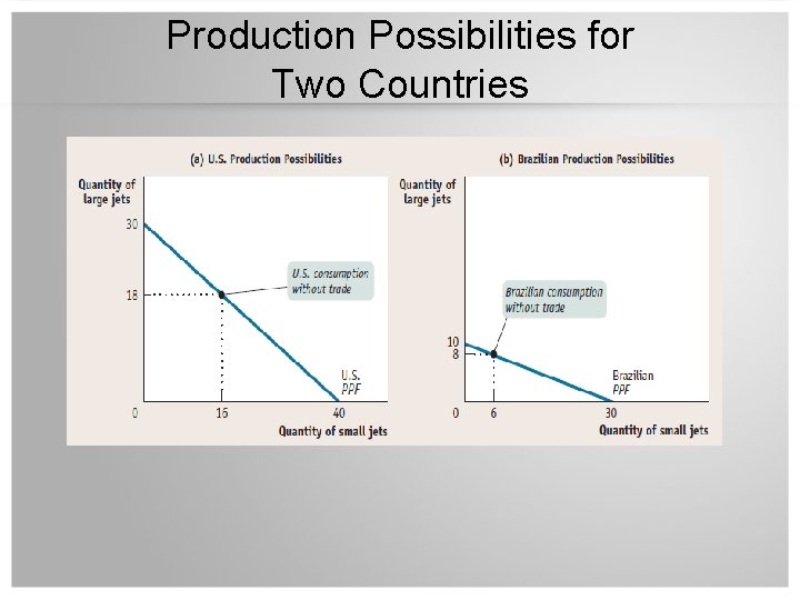 Production Possibilities for Two Countries 