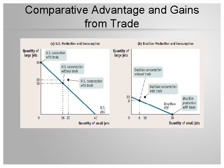 Comparative Advantage and Gains from Trade 