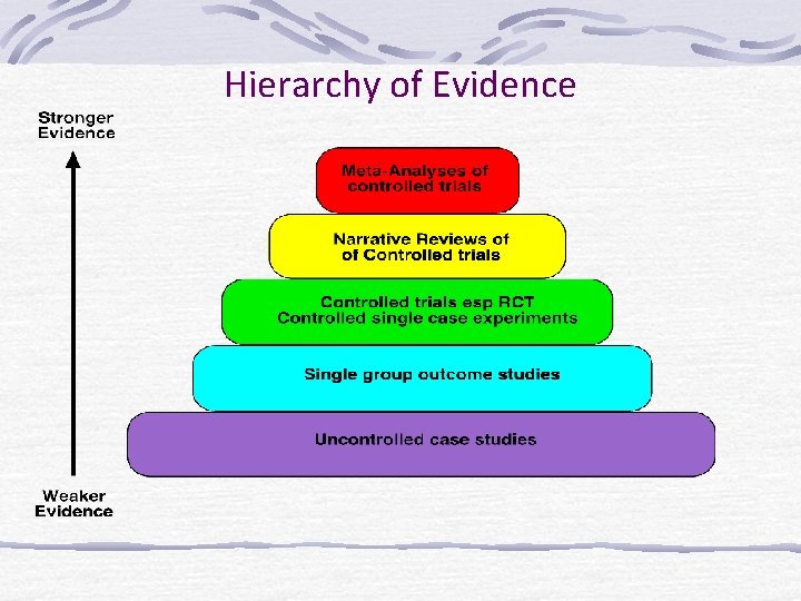 Hierarchy of Evidence 