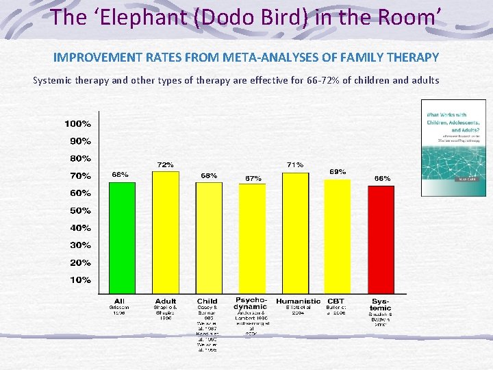 The ‘Elephant (Dodo Bird) in the Room’ IMPROVEMENT RATES FROM META-ANALYSES OF FAMILY THERAPY