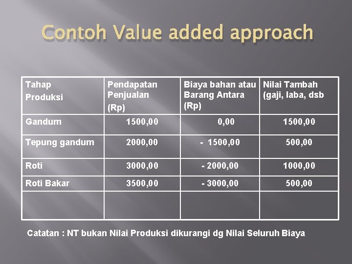 Contoh Value added approach Tahap Produksi Pendapatan Penjualan (Rp) Biaya bahan atau Nilai Tambah