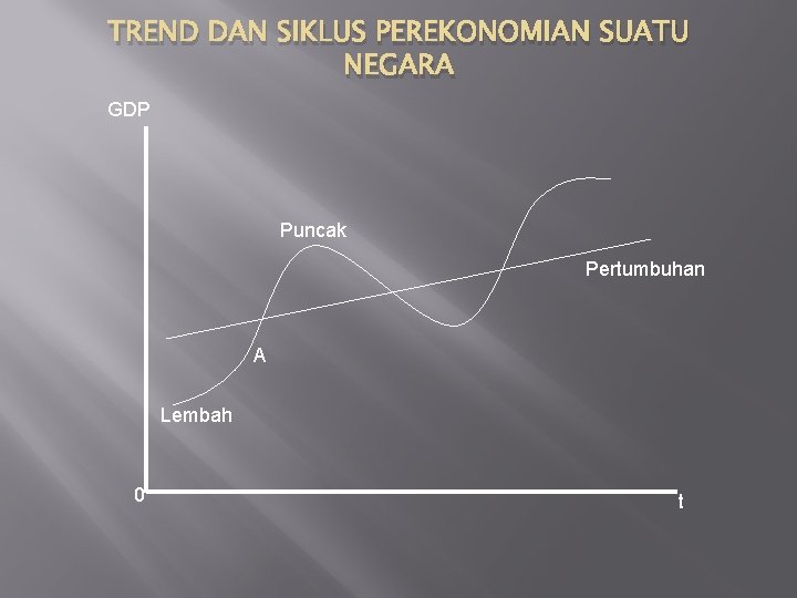 TREND DAN SIKLUS PEREKONOMIAN SUATU NEGARA GDP Puncak Pertumbuhan A Lembah 0 t 