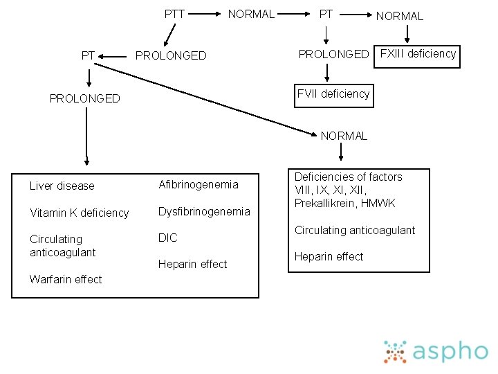 PTT PT NORMAL PROLONGED PT PROLONGED NORMAL FXIII deficiency FVII deficiency PROLONGED NORMAL Liver