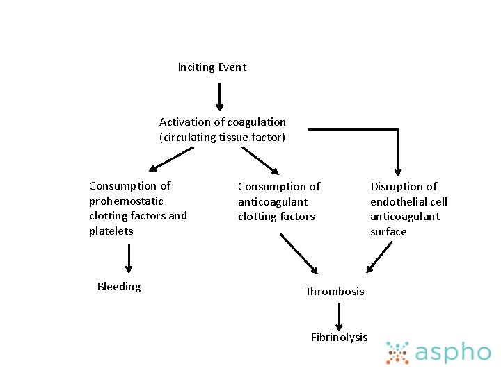 Inciting Event Activation of coagulation (circulating tissue factor) Consumption of prohemostatic clotting factors and