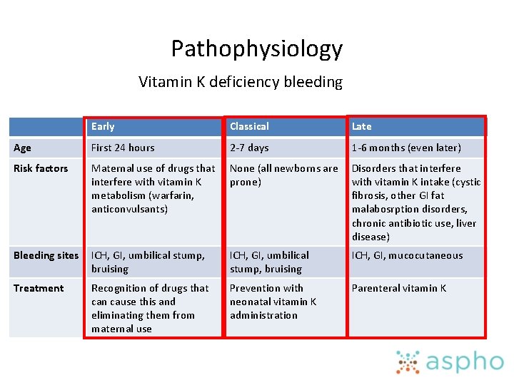 Pathophysiology Vitamin K deficiency bleeding Early Classical Late Age First 24 hours 2 -7