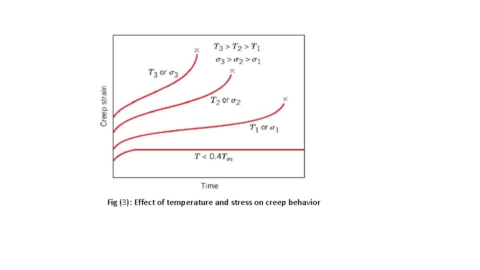 Fig (3): Effect of temperature and stress on creep behavior 