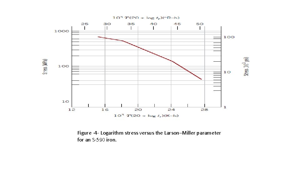 Figure -4 - Logarithm stress versus the Larson–Miller parameter for an S-590 iron. 