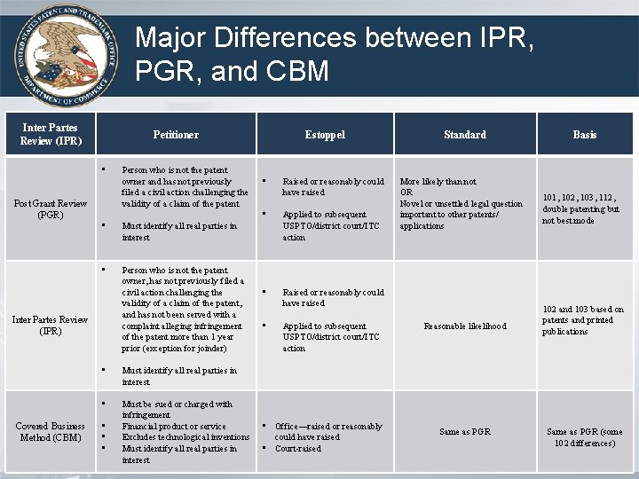 Major Differences between IPR, PGR, and CBM Inter Partes Review (IPR) Petitioner • Post